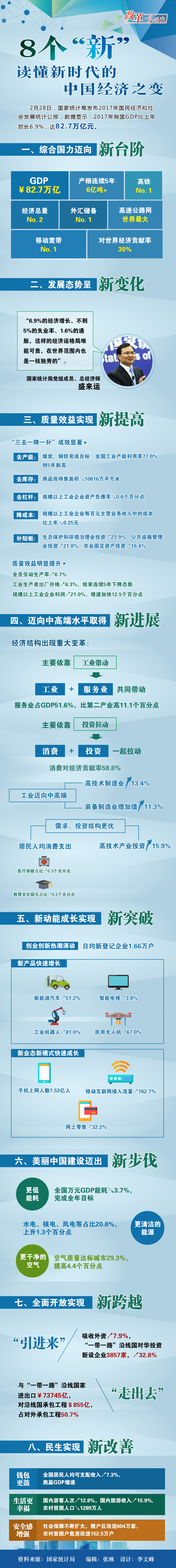 8个“新”读懂新时代的中国经济之变