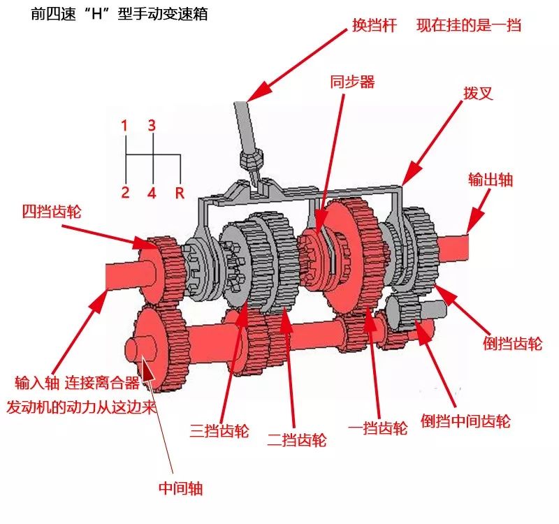 不用踩离合的"狗牙"变速箱 为啥不能放在你的买菜车上