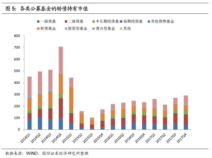 混合型基金和股票型基金持有的转债市值明显上