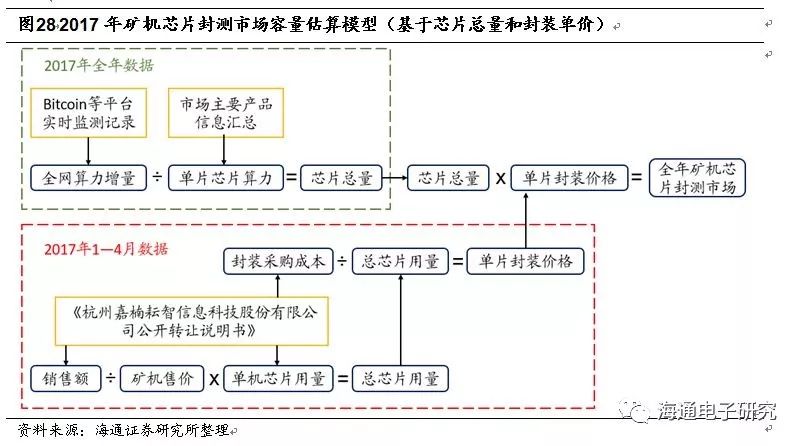 2018年,挖矿机将为封测市场带来多大订单需求