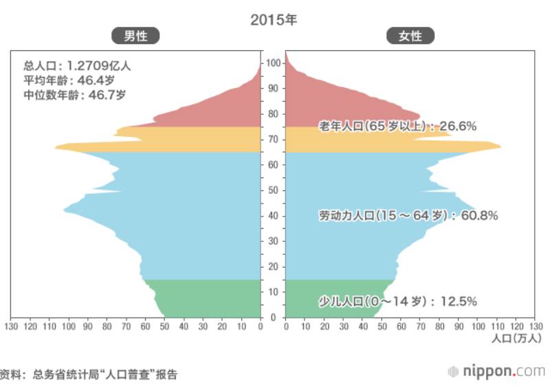 人口老龄化_曰本人口数