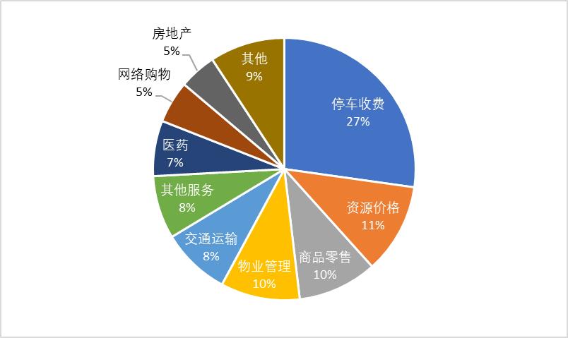 图4：受理热点行业分布