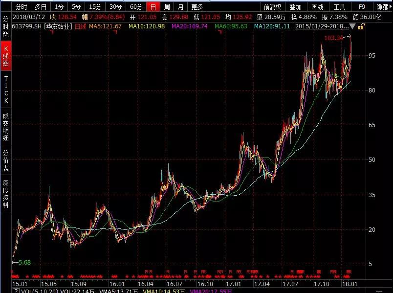寒锐钴业1年飙升20倍!大批基金受益!