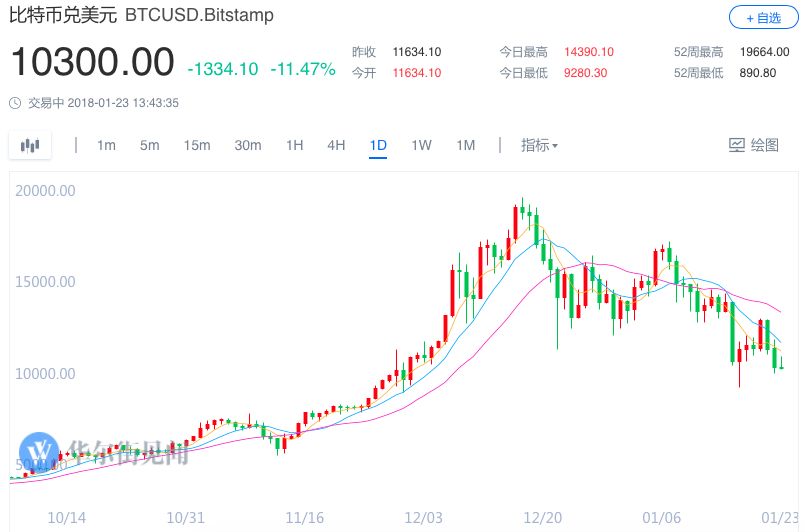 比特币大跌之后 投资者大举撤资投入黄金|比特