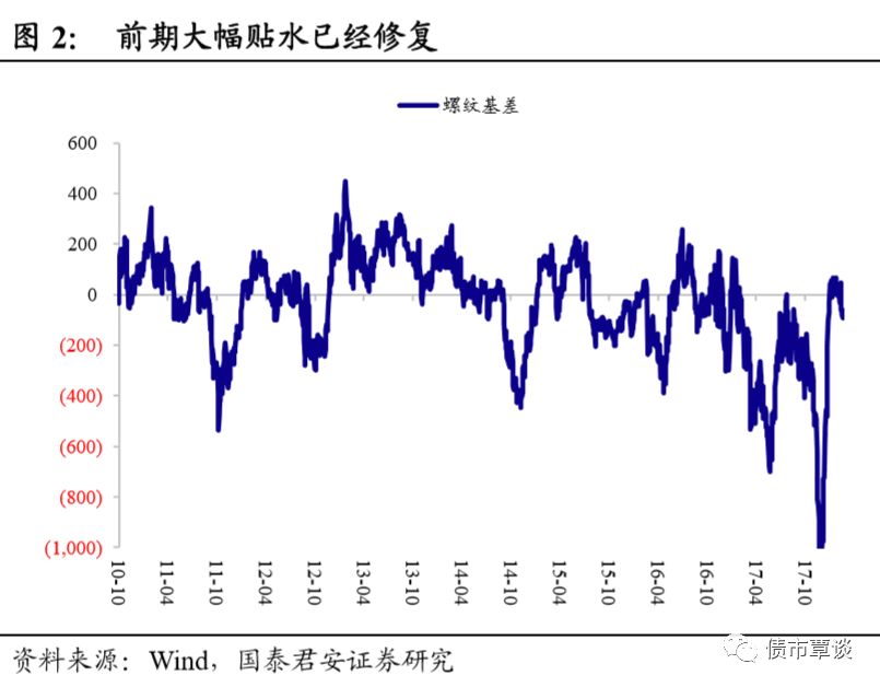 表观迹象显示，黑色系商品对于二季度的供需关系恶化反应不足。