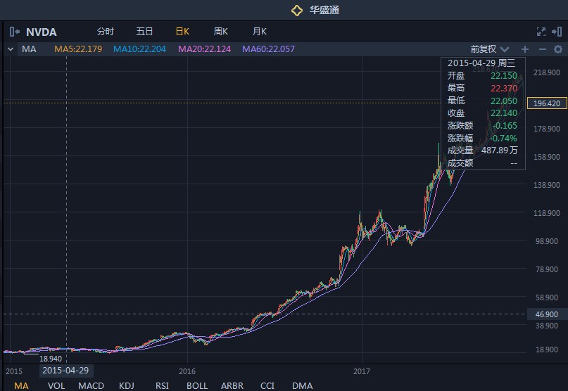 英伟达:黄教主减持,是否太高?|英伟达|股票回购