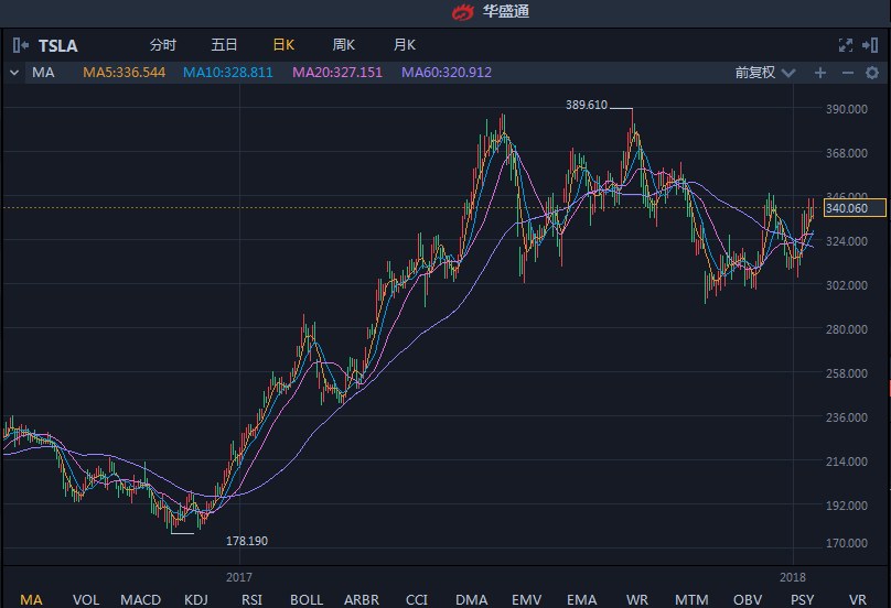 特斯拉: 下一轮融资不远了