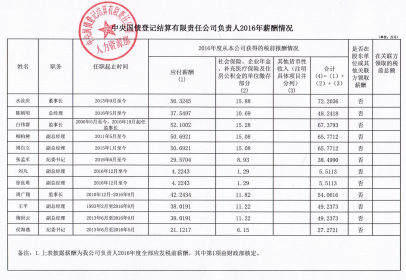24家央企金融业高管薪酬曝光 了解限薪令下薪酬高低-手机新浪网