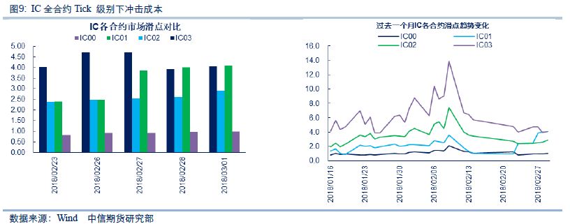 中信期货:股指期货相关数据跟踪