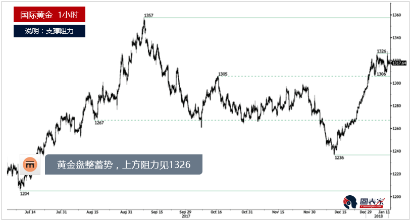 黄金、白银及原油每日分析(2018.01.11)-图表家