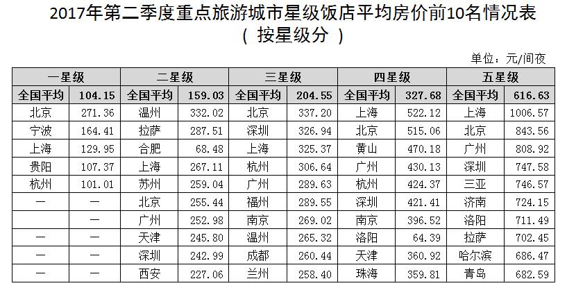 2017年第二季度全国星级饭店统计公报|星级饭