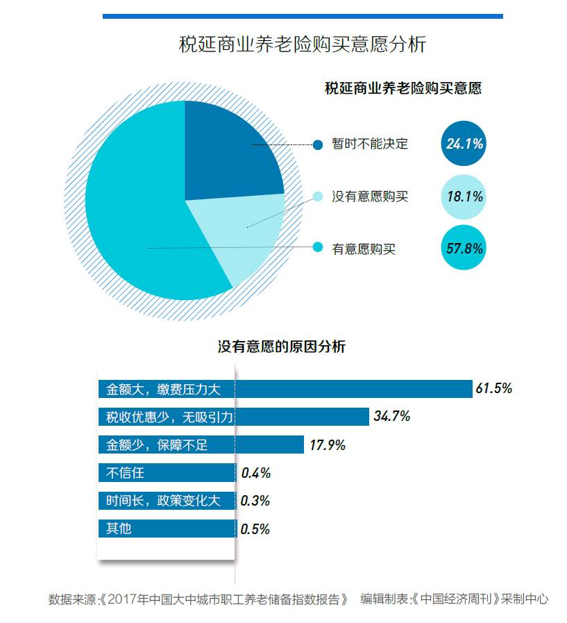 2017年我国职工养老储备刚及格|养老|养老保