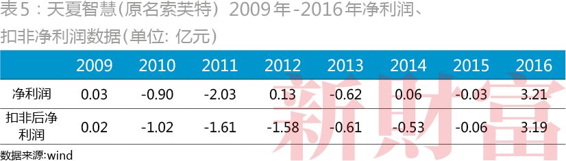 同时,索芙特启动筹划非公开发行股票事宜