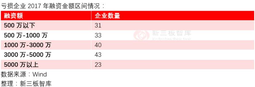 企业信息|这些企业赚不到钱,却还是有人拿钱给他们花