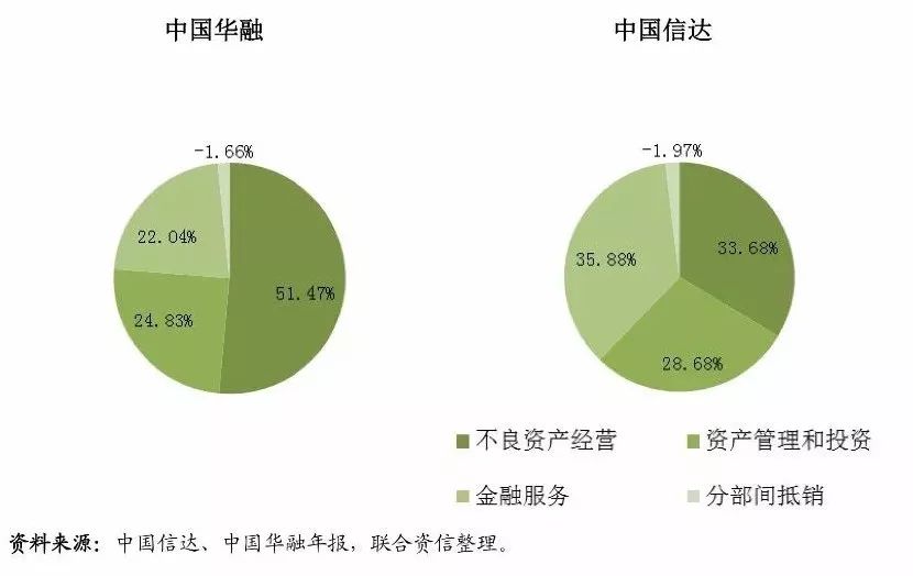 图3：四大金融资产管理公司各主要业务对营业收入的贡献度