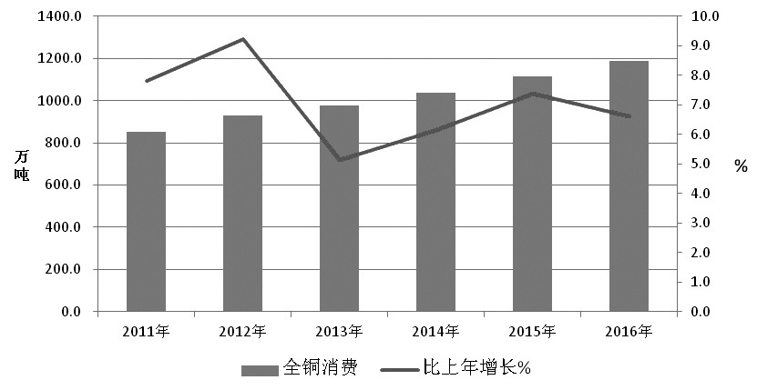 图为2011年以来我国全铜消费增长趋势