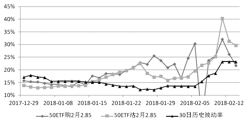 图为2月平值期权隐含波动率走势