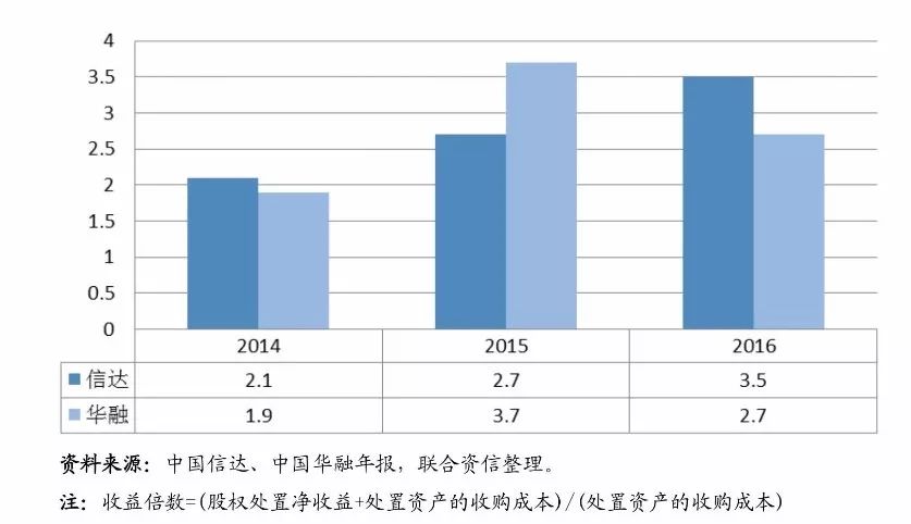  图6：债转股整体收益倍数