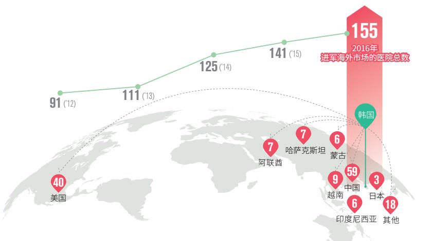 2017年终盘点·韩国医疗优势榜②:韩国海外医