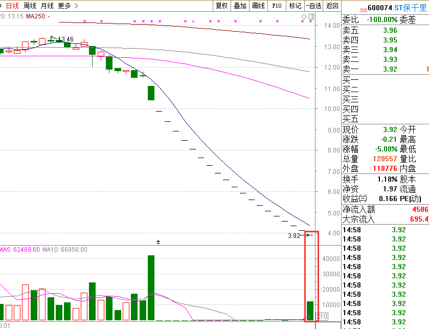 堪称翻版乐视 ST保千里20个跌停才现开板迹象