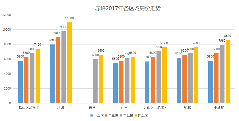 赤峰房价年度总结 大数据带你回忆全年房价|赤