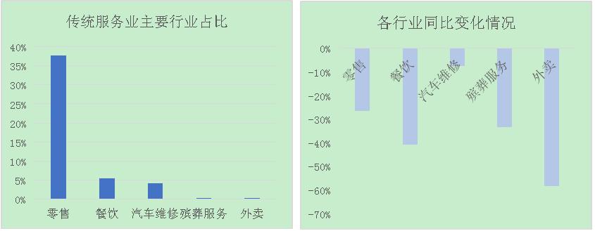 图7： 12月传统服务业受理情况