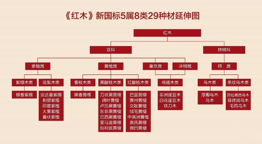 红木新国标 | 33种变29种，哪些不再属红木？