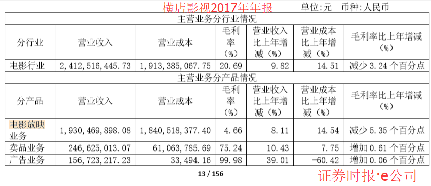 中国票房总收入达到559亿元，增速恢复两位数