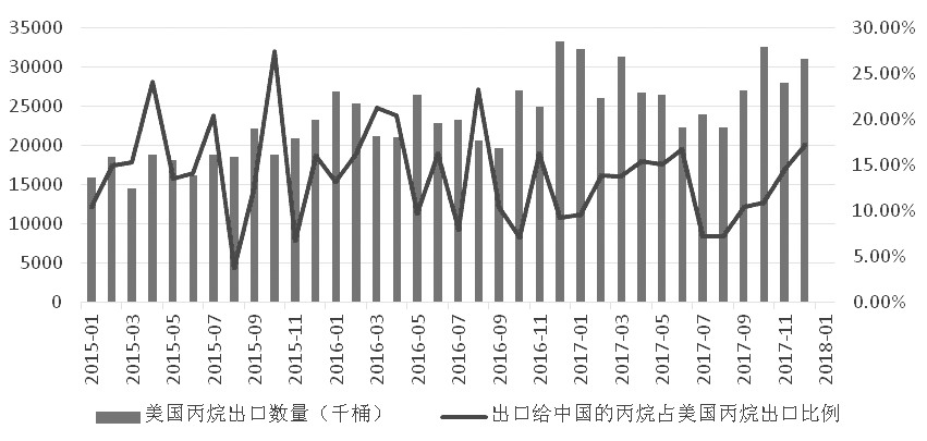  图为美国出口至中国的丙烷数量