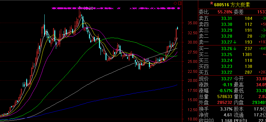 石墨电极价格再度暴涨 宇宙总龙头方大炭素王
