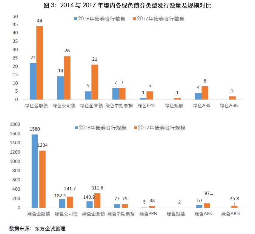东方金诚:2018年中国绿色债券发行监管将更加