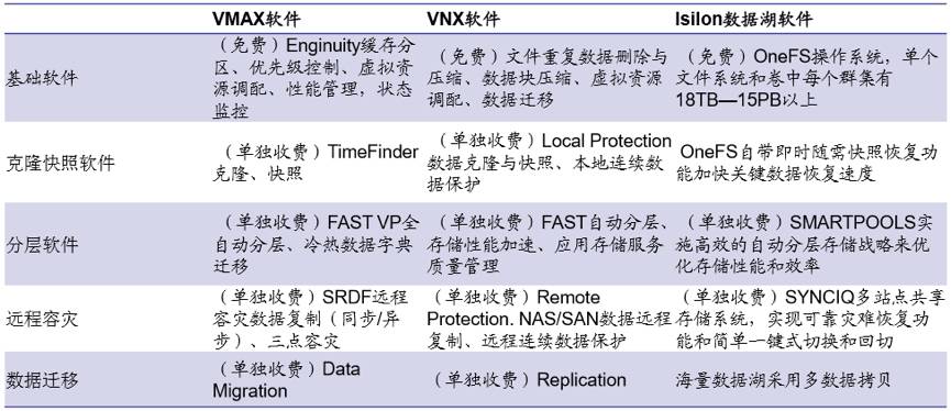 EMC存储设备的软件功能，资料来源：海通证券