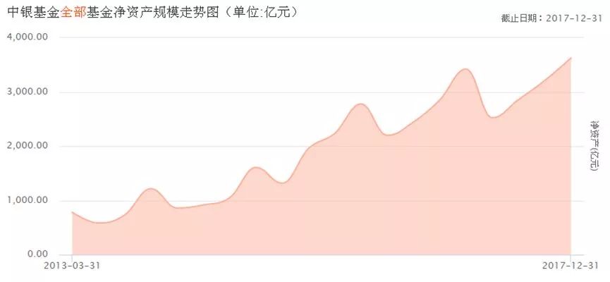 背靠大樹好乘涼？中銀基金抱大腿規(guī)模飆升，業(yè)績(jī)卻跟不上