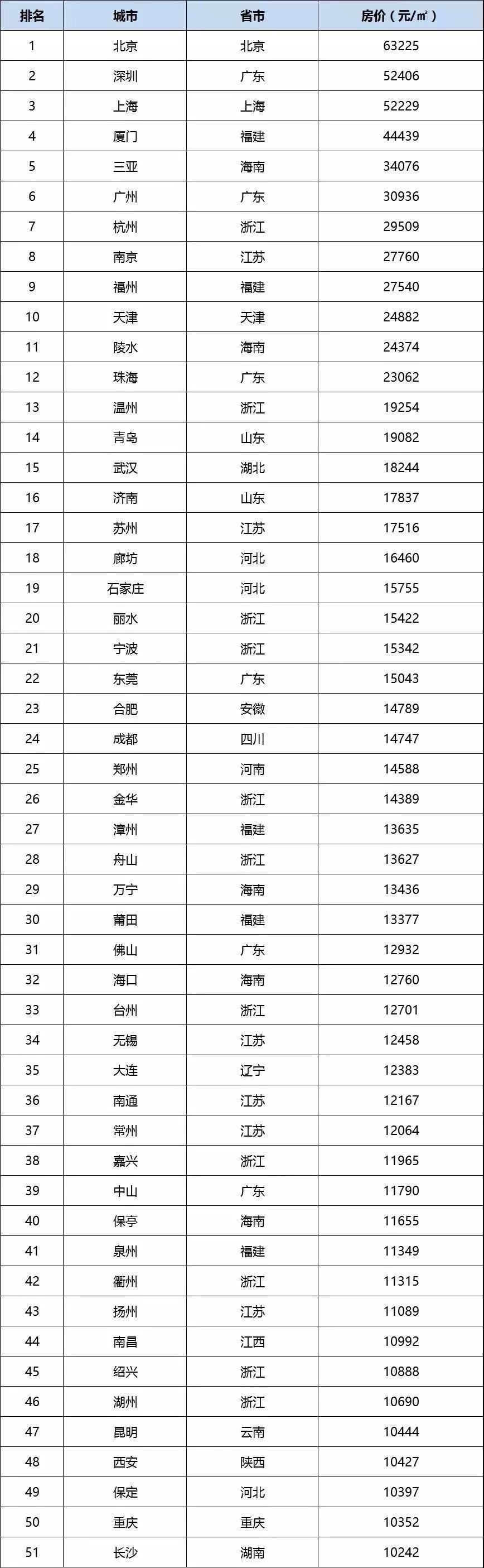 福州二手房价格全国第九房产新闻！福建5个城市二手房单价过万！