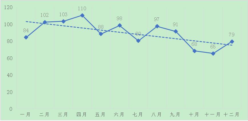 图9：2017年粮油肉禽蛋菜奶盐等农产品受理量变化趋势