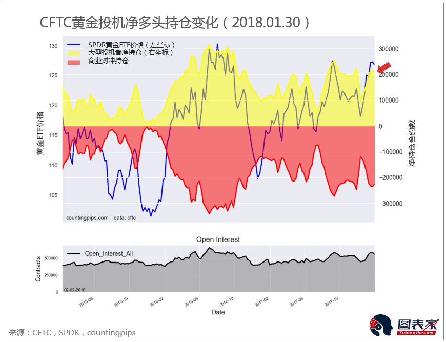 CFTC每周投机持仓报告(黄金/白银/原油)-图表家