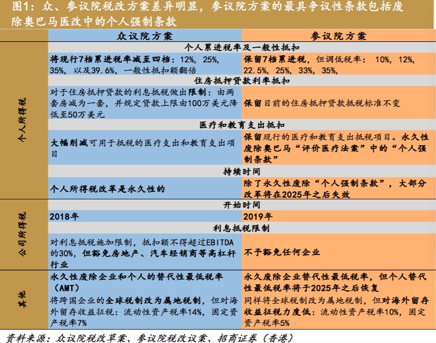 美国税改大功将成,那美元、美股会怎么走?|税改