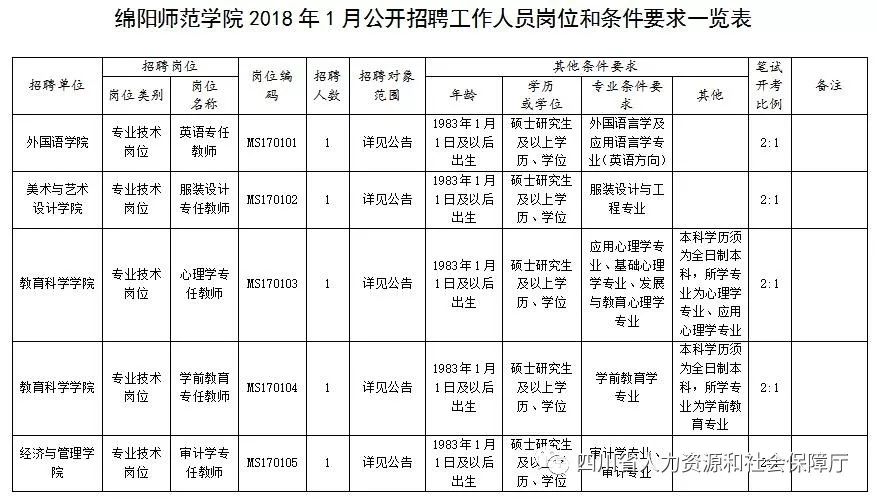 四川这些机关、事业单位招人啦,千万别错过!|事