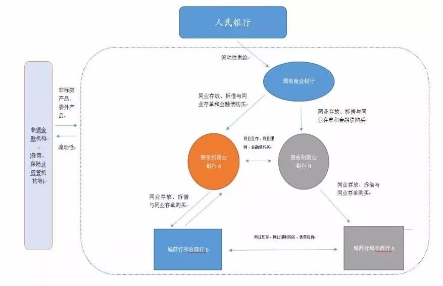 行业研究:金融去杠杆背景下的流动性风险|同业