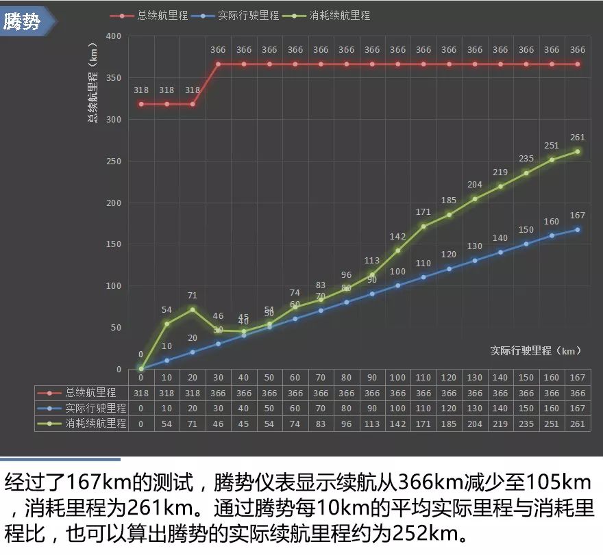 腾势这车到底好不好 冬季百公里实测后告诉你