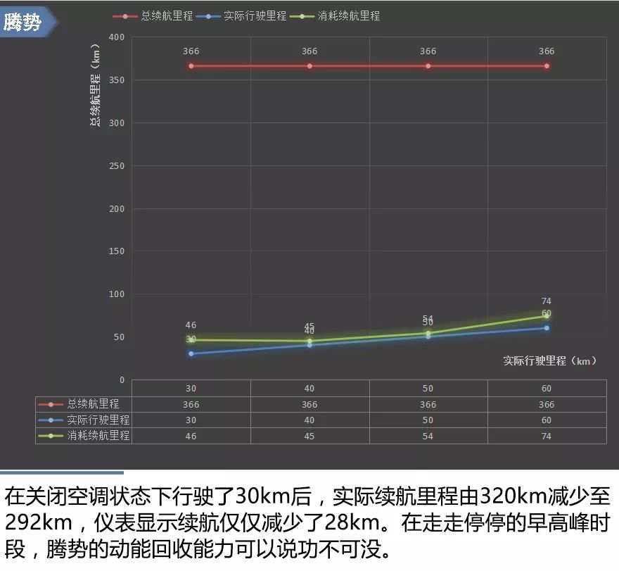 腾势这车到底好不好 冬季百公里实测后告诉你