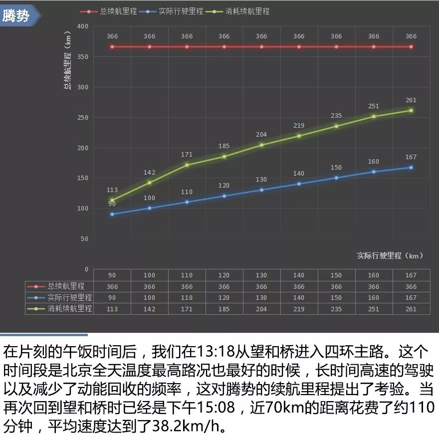 腾势这车到底好不好 冬季百公里实测后告诉你