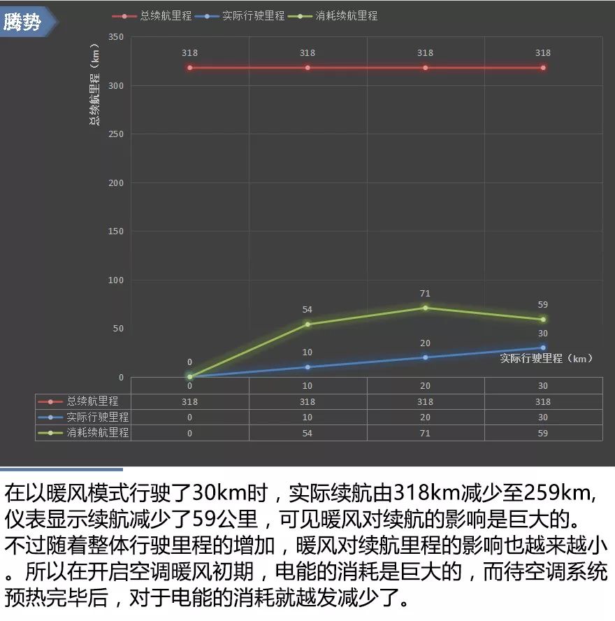 腾势这车到底好不好 冬季百公里实测后告诉你