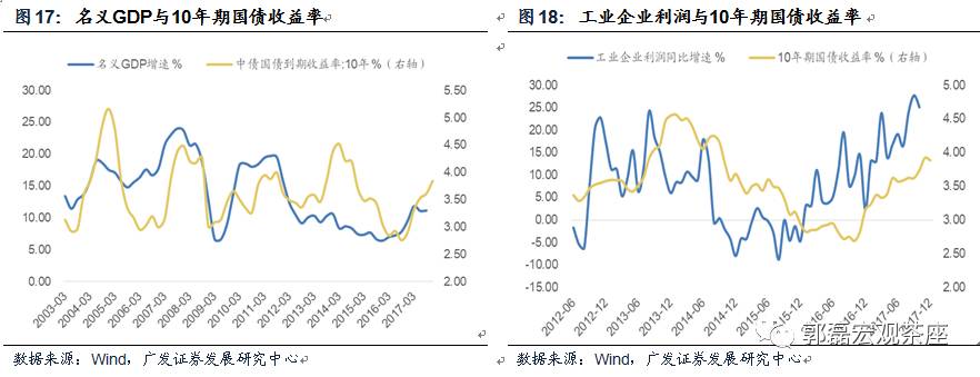 广发郭磊:2018年地产销售及投资贡献率大概率