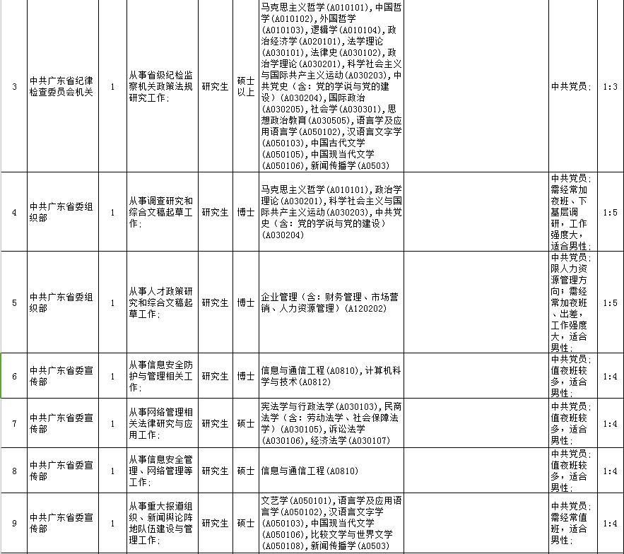 广东省2018选调生公告公布!284个职位等着你