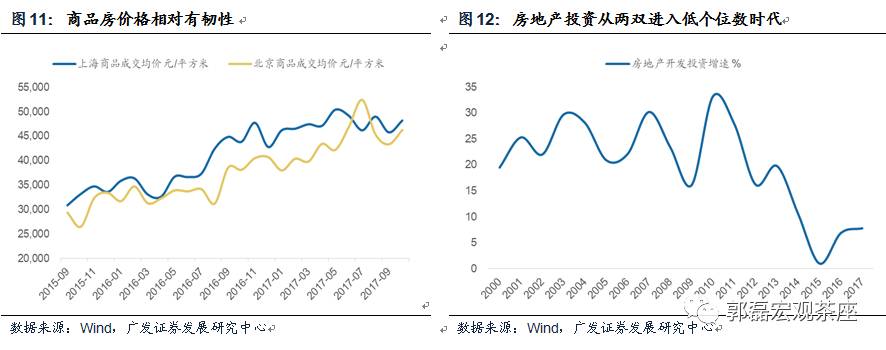广发郭磊:2018年地产销售及投资贡献率大概率