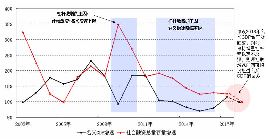 社会融资总量gdp_5月社会融资总量腰斩宏观经济压力凸显(2)