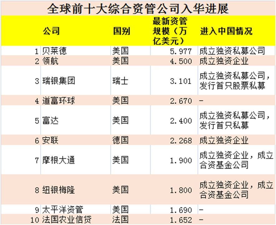 贝莱德获批私募牌照 全球十大资管巨头7家已杀