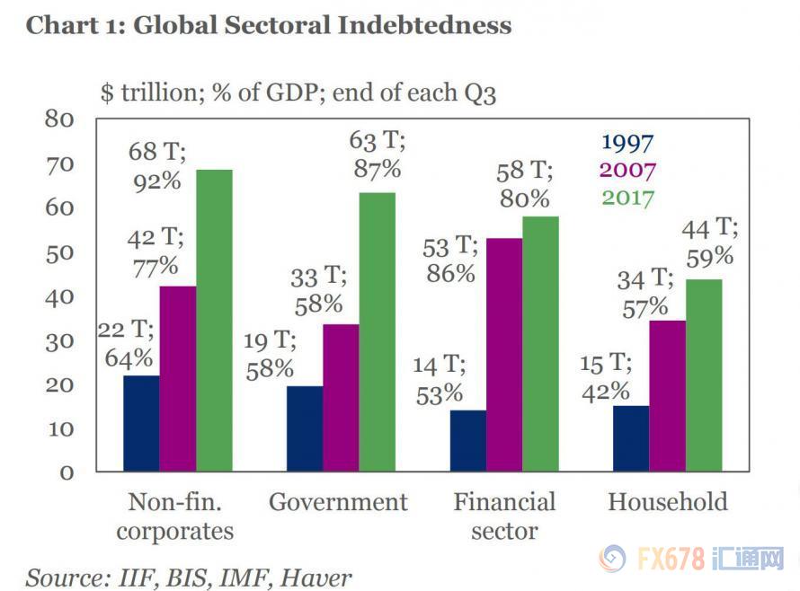 2017年全球债务已达233万亿美元,平均每人负