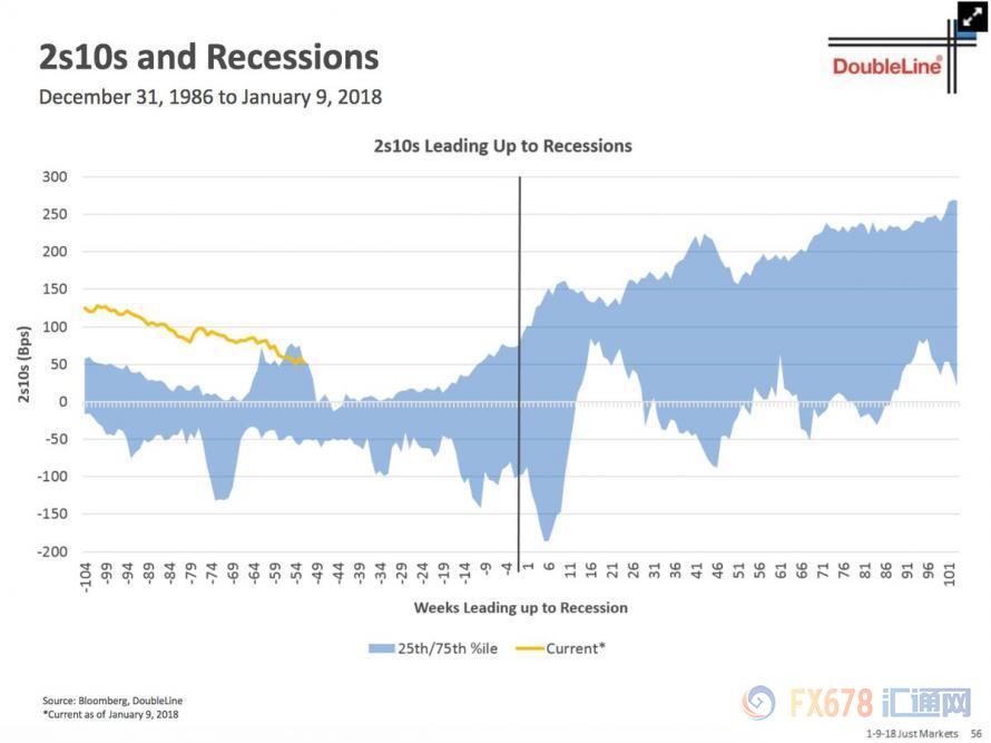 新债王冈拉克前瞻2018年市场:美股美债皆不宜